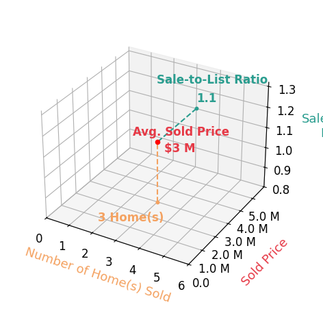 Chart showing sale-to-list price ratio for Darcy Gamble