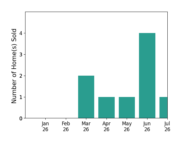 Bar chart of total home sales by Zach Trailer over the past 12 months