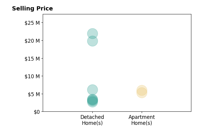 Histogram of home sales price ranges for Zach Trailer