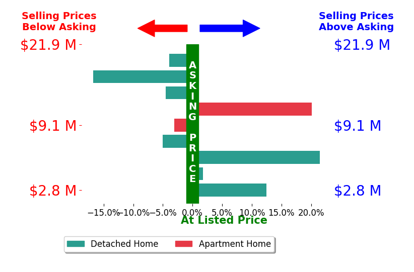 Bar chart comparing asking price vs selling price for Zach Trailer