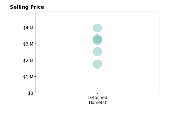 Histogram of home sales price ranges for Donald Knight