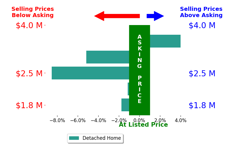 Bar chart comparing asking price vs selling price for Donald Knight