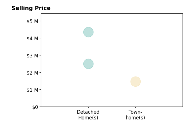 Histogram of home sales price ranges for Shawn Ghandchi