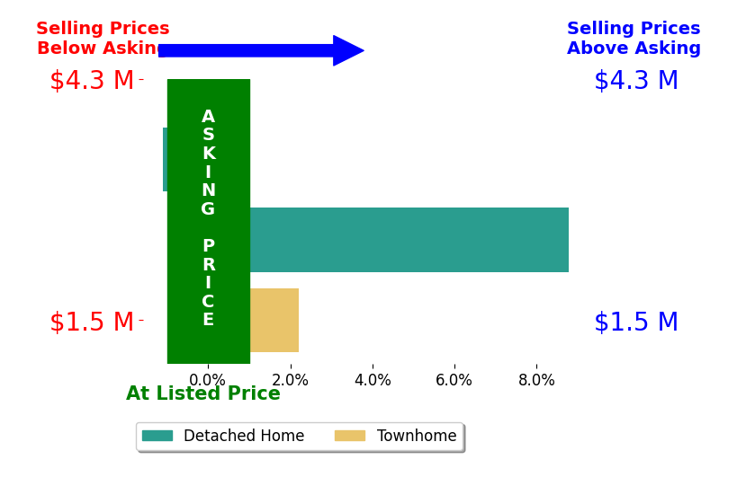 Bar chart comparing asking price vs selling price for Shawn Ghandchi