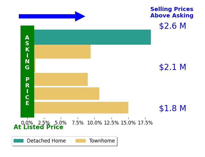 Bar chart comparing asking price vs selling price for Victoria Bi