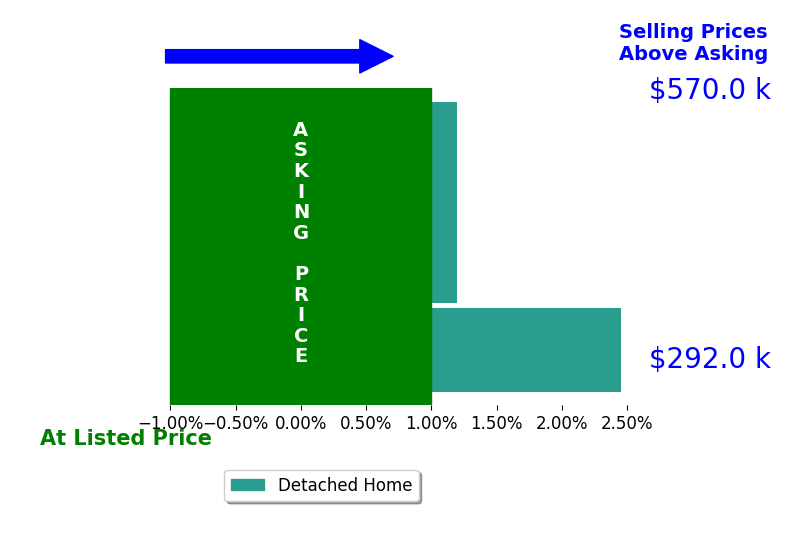 Kahley Eiselt's sold homes closed 1.1% above asking on average, with 1 homes above, 0 below, and 2 at asking price.
