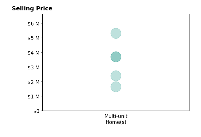 Histogram of home sales price ranges for Bryan Danforth