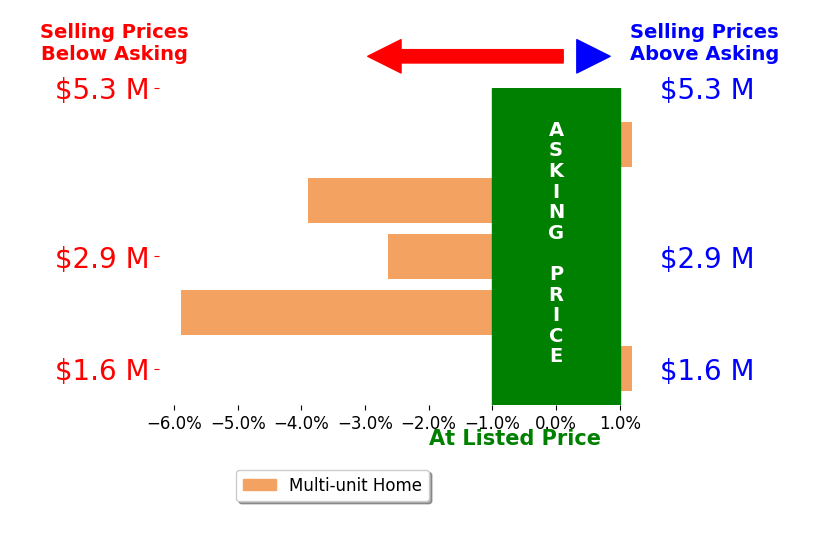 Bar chart comparing asking price vs selling price for Bryan Danforth