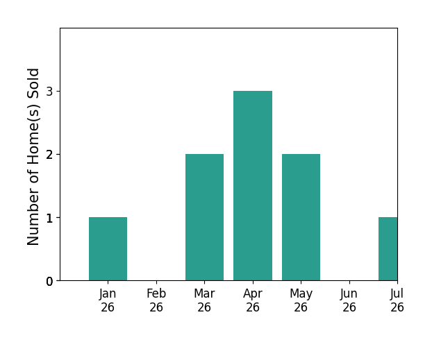 Bar chart of total home sales by Greg Celotti over the past 12 months