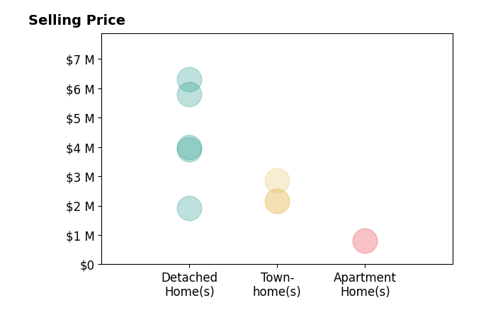 Histogram of home sales price ranges for Greg Celotti