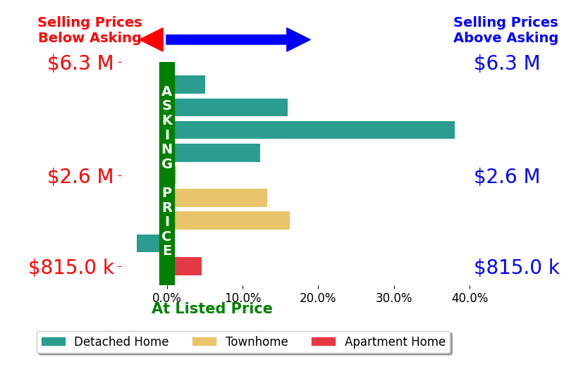 Bar chart comparing asking price vs selling price for Greg Celotti