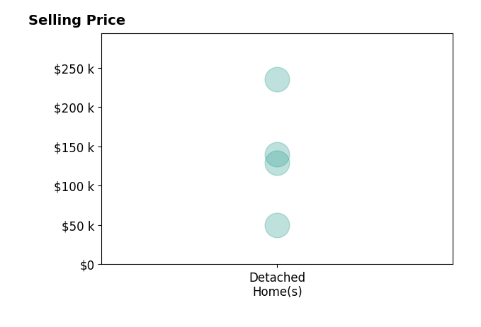 Olivia Nicodemus's sold homes include detached homes from $50K to $235K.
