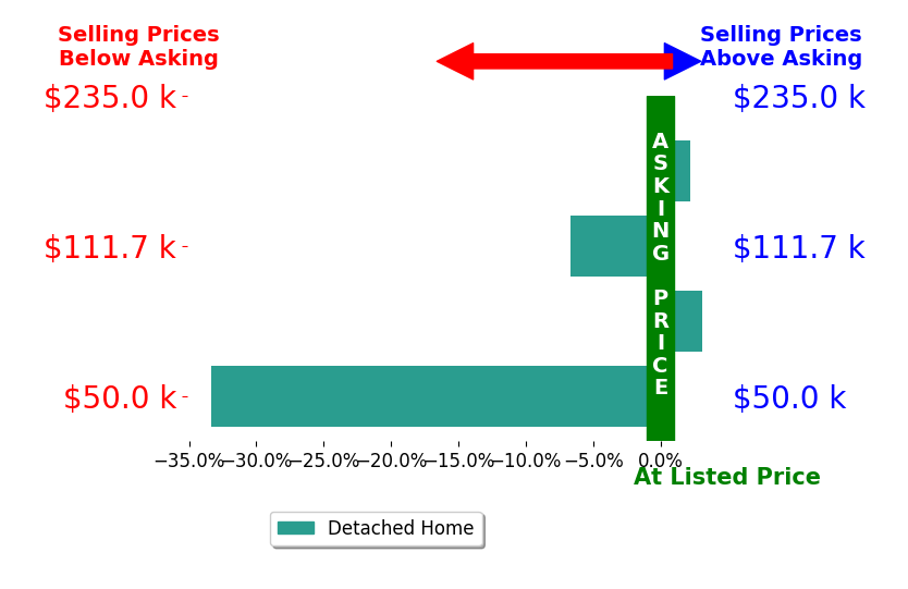 Olivia Nicodemus's sold homes closed 8.7% below asking on average, with 2 homes above, 2 below, and 0 at asking price.