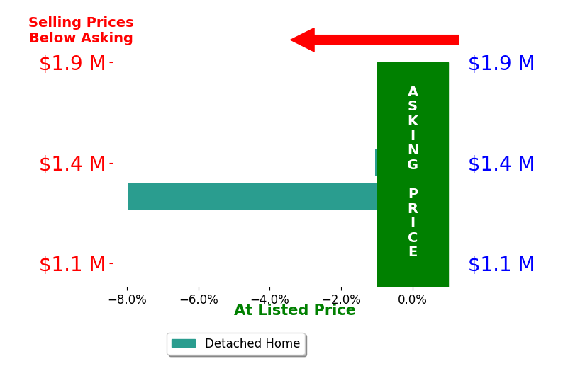 Bar chart comparing asking price vs selling price for Keith Offord