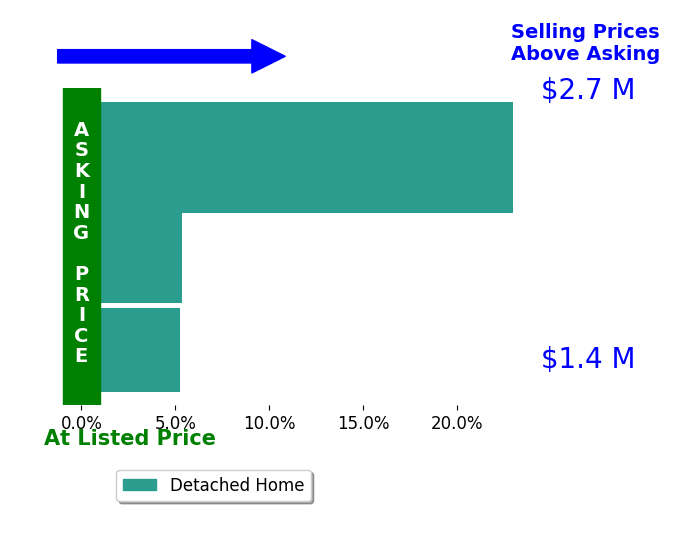 Bar chart comparing asking price vs selling price for Sam Young