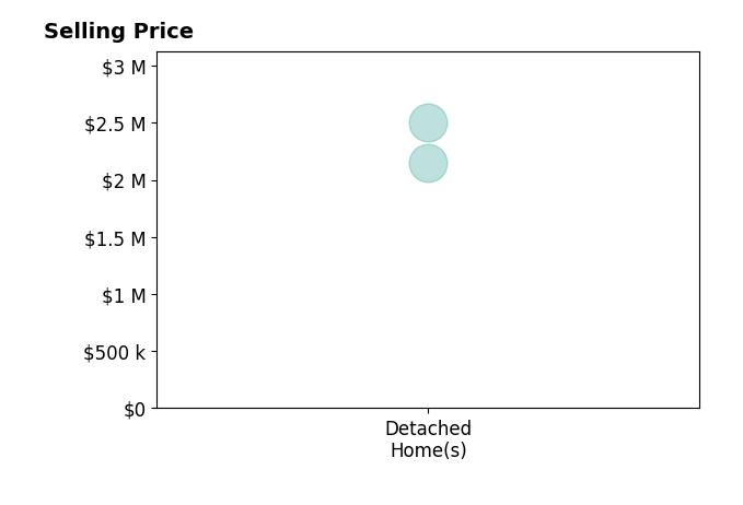 Histogram of home sales price ranges for Mike Hood