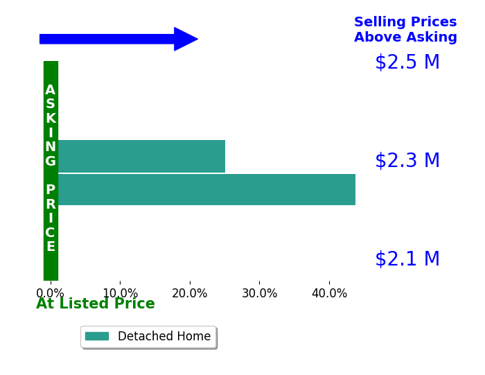 Bar chart comparing asking price vs selling price for Mike Hood