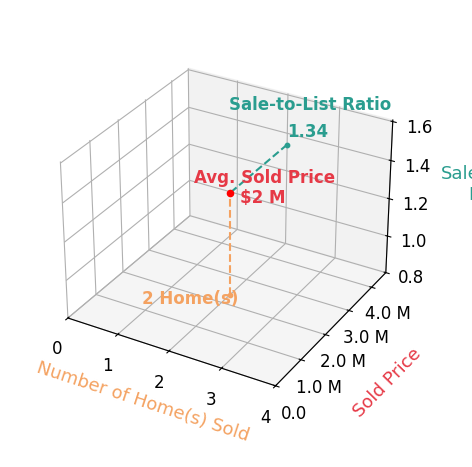 Chart showing sale-to-list price ratio for Mike Hood