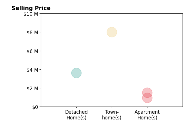 Histogram of home sales price ranges for Carol Goldberg
