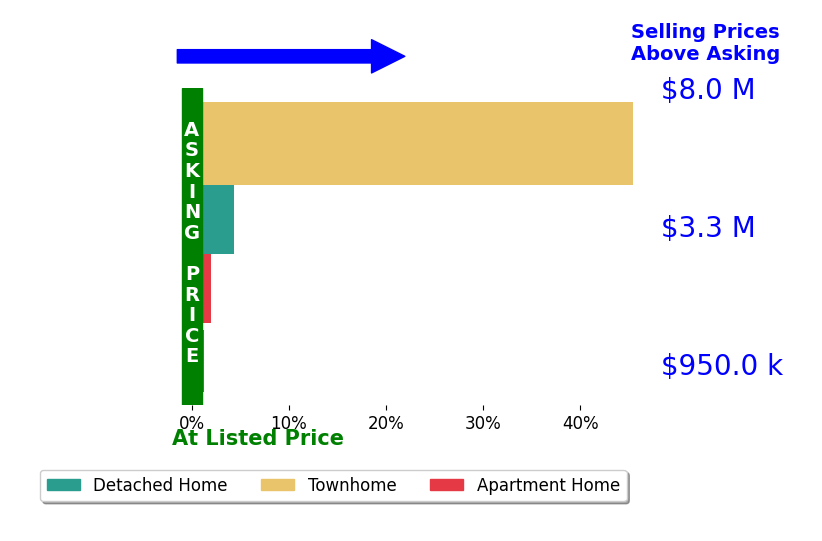 Bar chart comparing asking price vs selling price for Carol Goldberg