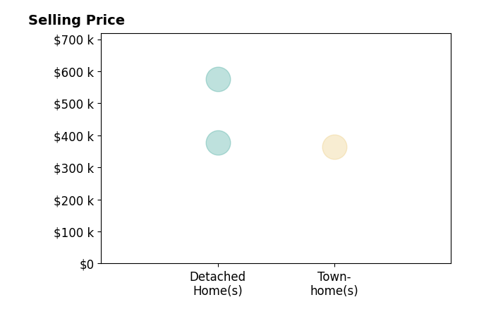 Histogram of home sales price ranges for Pam Odle