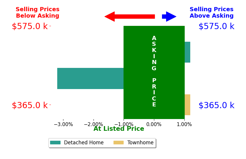 Bar chart comparing asking price vs selling price for Pam Odle