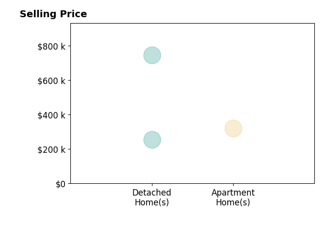 Tonia Kovach's sold homes include apartment homes at $320K, detached homes from $255K to $745K.