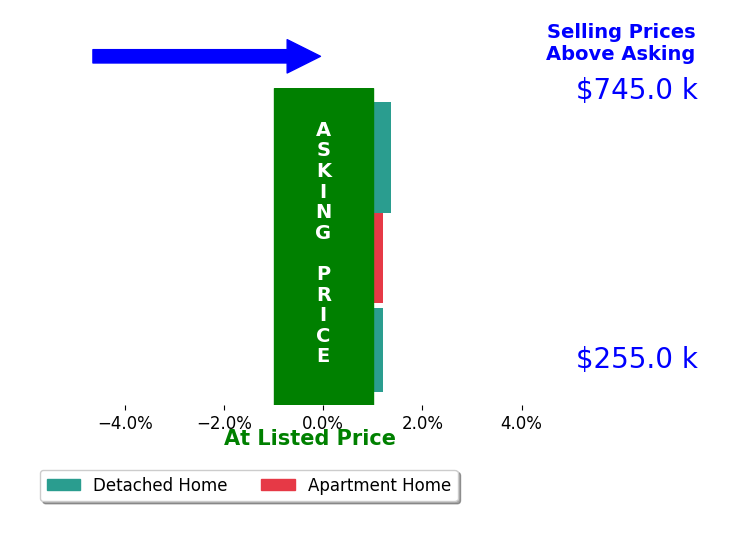 Tonia Kovach's sold homes closed 0.5% above asking on average, with 1 homes above, 0 below, and 2 at asking price.