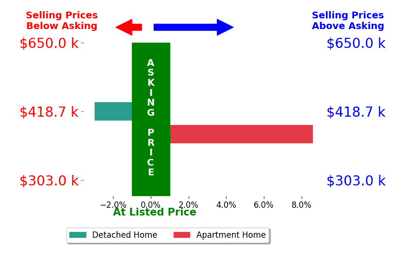 Bar chart comparing asking price vs selling price for Norair Youssefian
