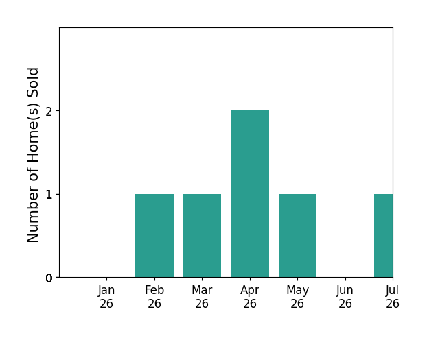 Bar chart of total home sales by Christopher Gray over the past 12 months