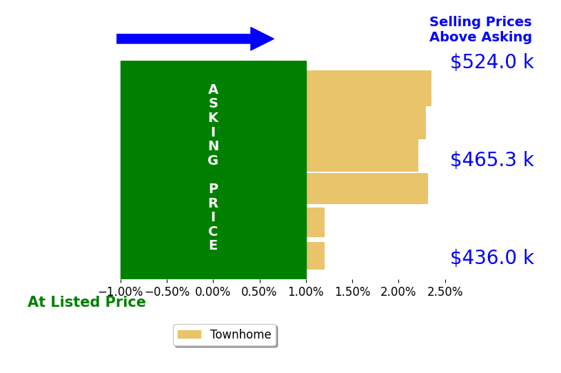 Bar chart comparing asking price vs selling price for Christopher Gray