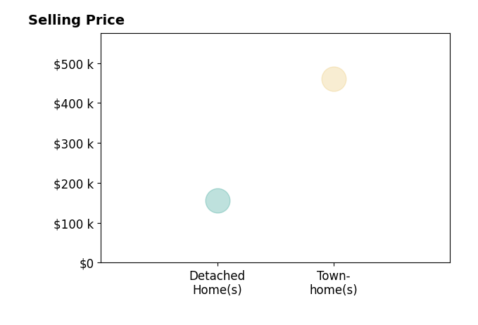 Histogram of home sales price ranges for Timothy McCarthy