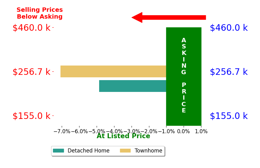 Bar chart comparing asking price vs selling price for Timothy McCarthy