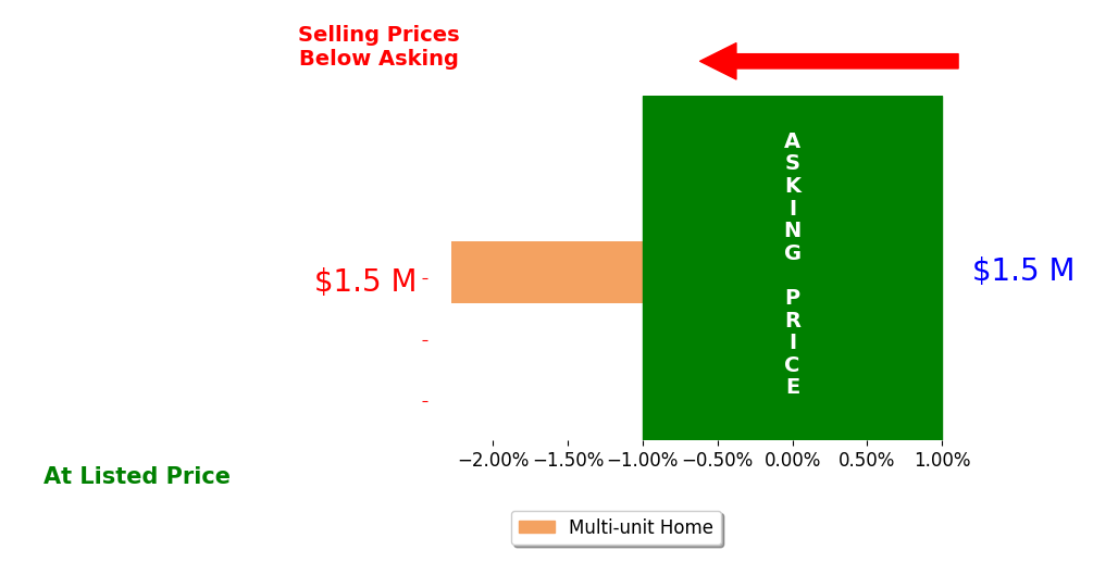 Bar chart comparing asking price vs selling price for Joseph Cerda
