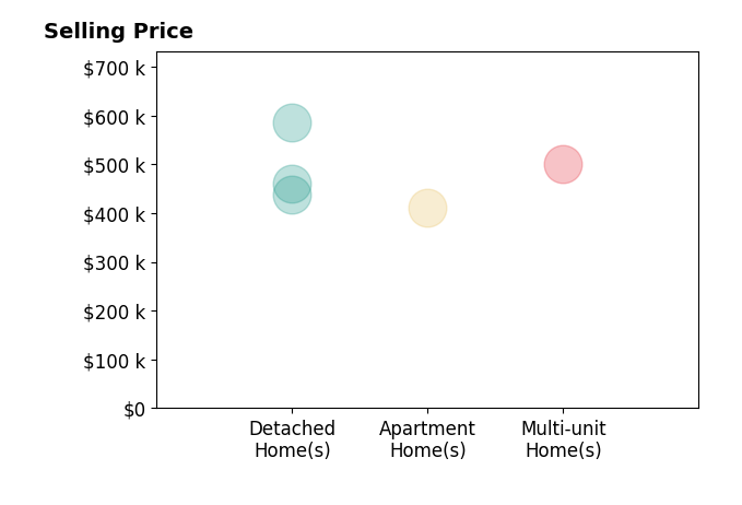 Histogram of home sales price ranges for Ethel Castaneda Alania