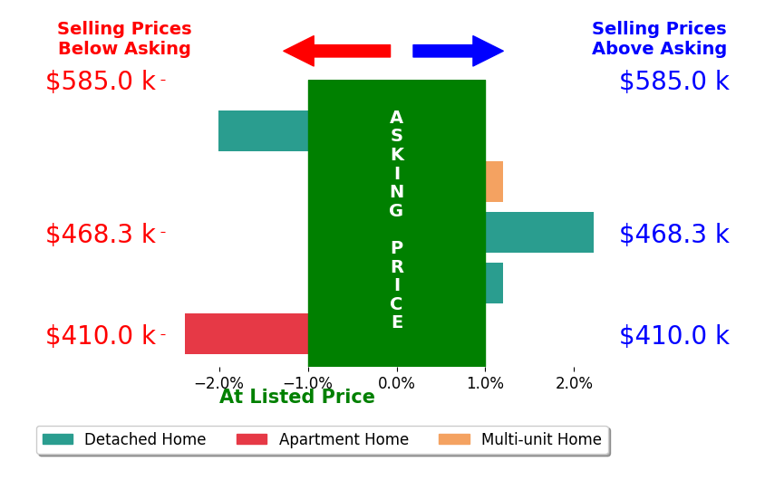 Bar chart comparing asking price vs selling price for Ethel Castaneda Alania