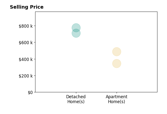 M Scott Siebenaler's sold homes include apartment homes from $345K to $488K, detached homes from $710K to $775K.
