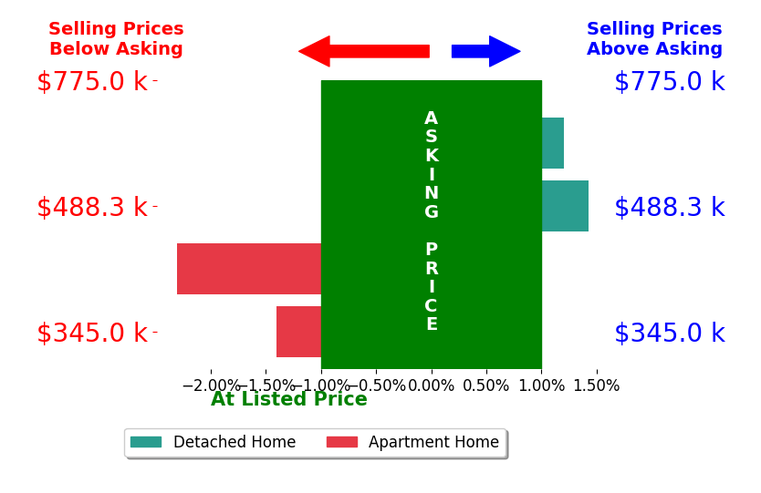M Scott Siebenaler's sold homes closed 0.6% below asking on average, with 1 homes above, 2 below, and 1 at asking price.