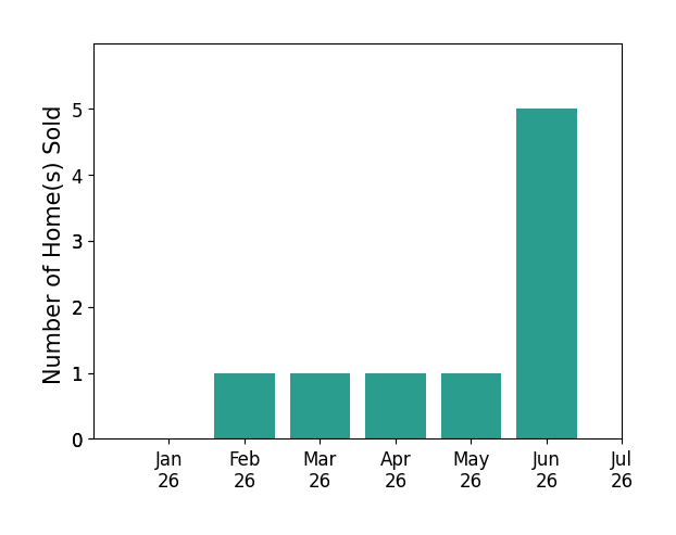 Bar chart of total home sales by Brandon Smith over the past 12 months