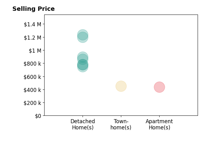 Histogram of home sales price ranges for Brandon Smith