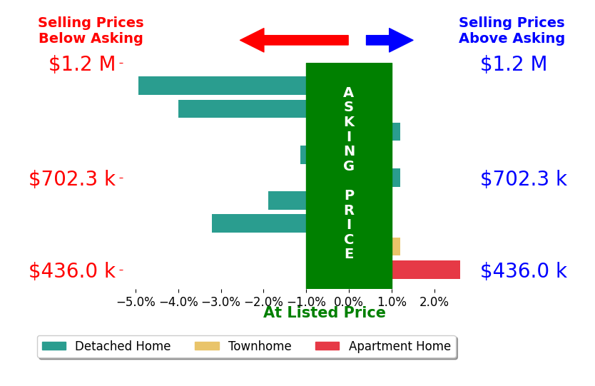 Bar chart comparing asking price vs selling price for Brandon Smith