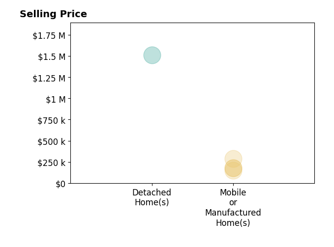 Histogram of home sales price ranges for Isabel Gerardo