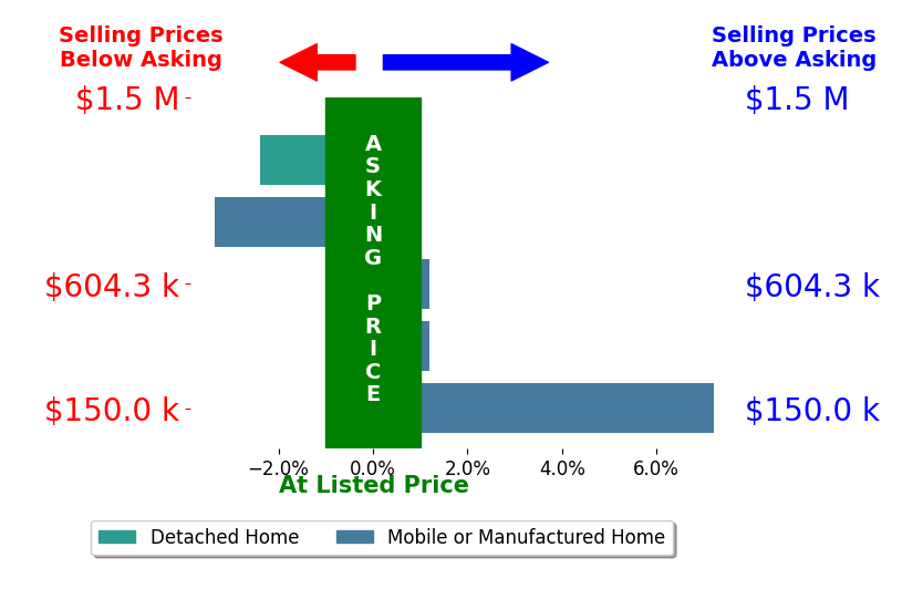 Bar chart comparing asking price vs selling price for Isabel Gerardo