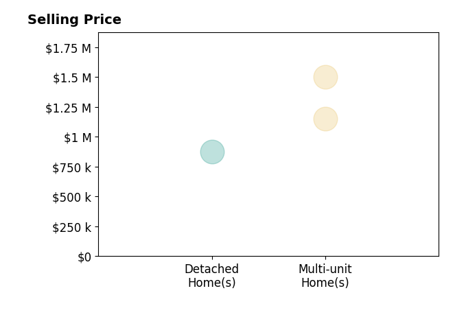 Histogram of home sales price ranges for Charlotte Pettit