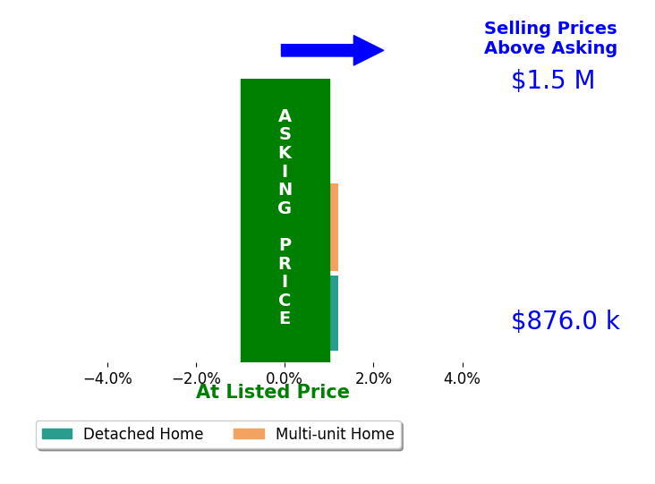 Bar chart comparing asking price vs selling price for Charlotte Pettit
