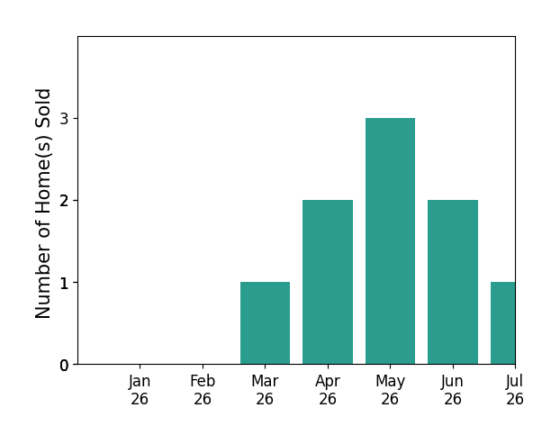 Bar chart of total home sales by Shiloh Flagg over the past 12 months