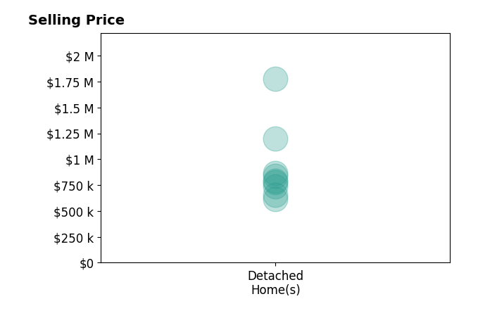 Histogram of home sales price ranges for Shiloh Flagg