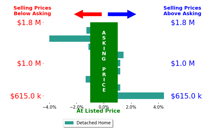 Bar chart comparing asking price vs selling price for Shiloh Flagg