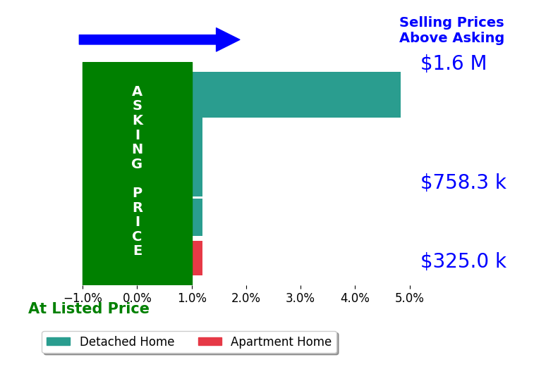 Bar chart comparing asking price vs selling price for Steve Wisz