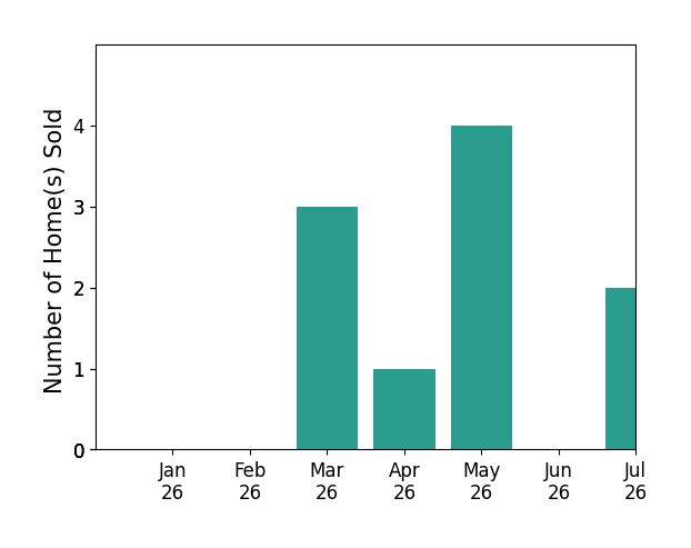 Bar chart of total home sales by Jason Francia over the past 12 months